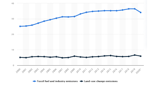 Annual global CO2 emissions img