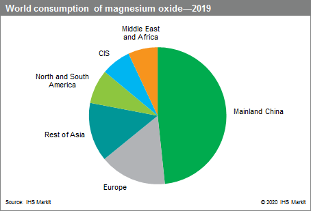 Global_consumption_of_magnesium_oxide