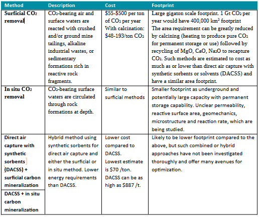 Methods to achieve carbon mineralisation img