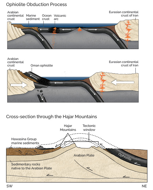 Ophiolite obduction process img