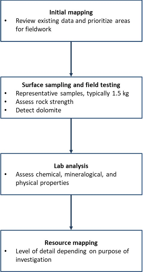 Overview of limestone
