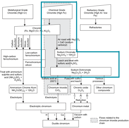 Processing_routes_of_chromite_ore