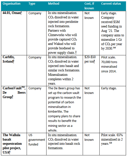 Projects using carbon mineralisation table