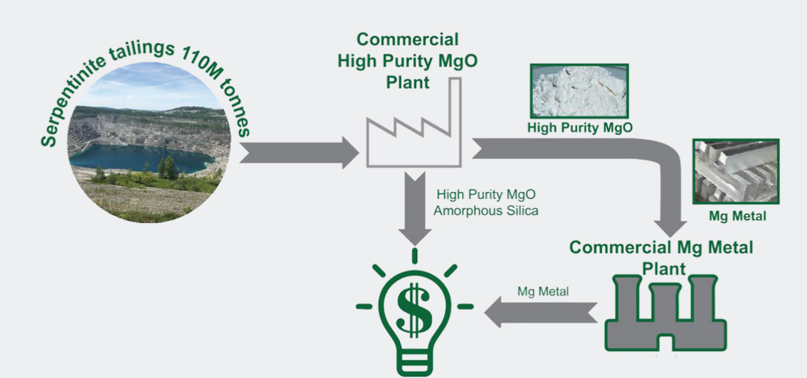 Proprietary_hydrometallurgical_process