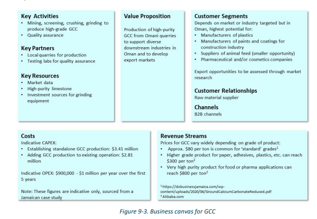 business canvas for gcc