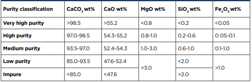 classification of limestone