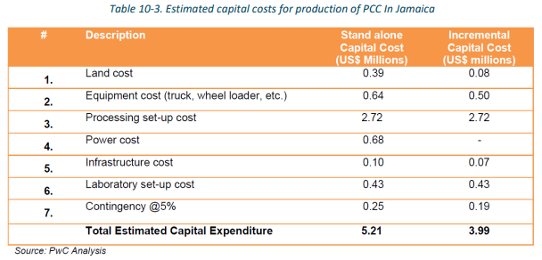 cost for production of pcc