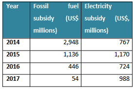 cost of subsidies table