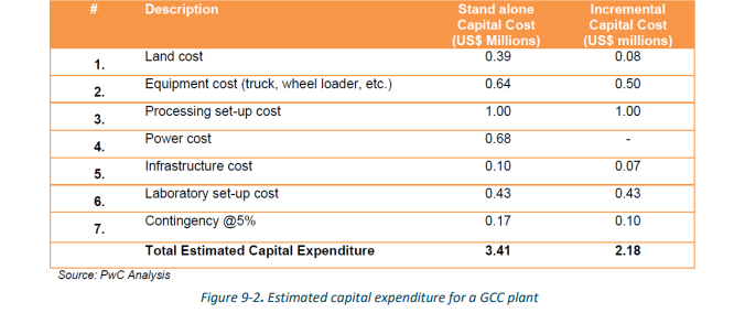 expenditure of gcc
