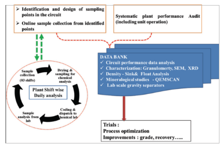 methodology by performance