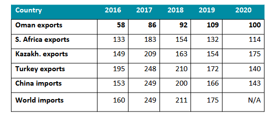 omani achieves table
