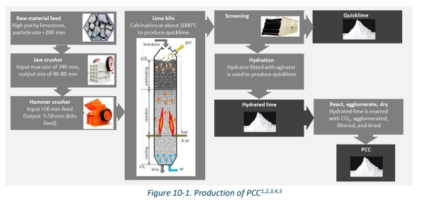 production of pcc