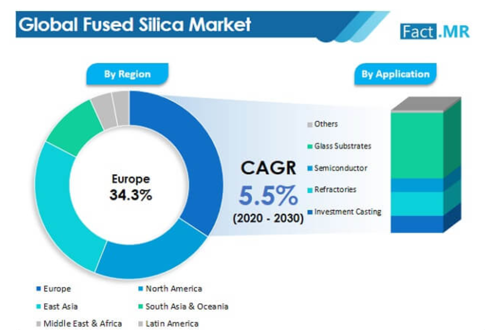 Global fused silica market