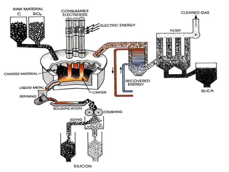 Production of silicon metal