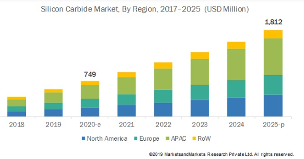 Silicon carbide market by region