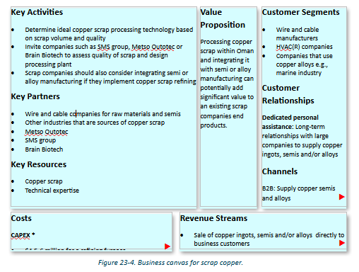 copper rod business canva