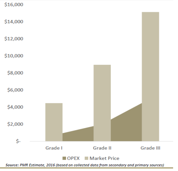 market price per ton