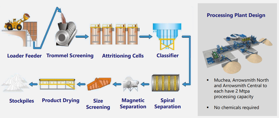 process plant design