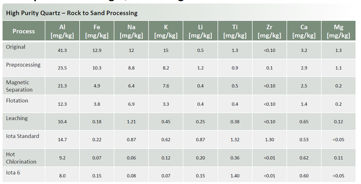 quartz to higher value material
