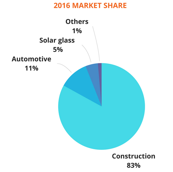 share of float glass