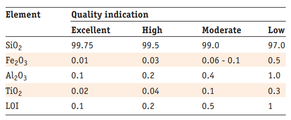 silica quality indicator