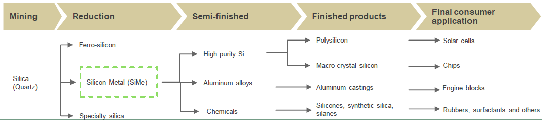 silicon metal value chain